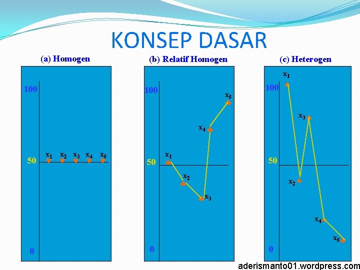 (a) Homogen KONSEP DASAR (b) Relatif Homogen (c) Heterogen x 1 100 x 5