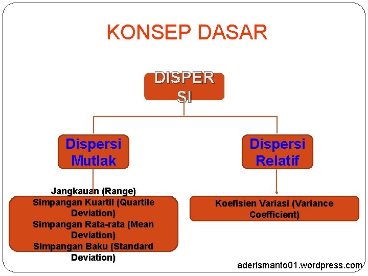 KONSEP DASAR DISPER SI Dispersi Mutlak Jangkauan (Range) Simpangan Kuartil (Quartile Deviation) Simpangan Rata-rata