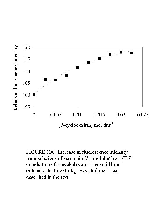 Relative Fluorescence Intensity [b-cyclodextrin] mol dm-3 FIGURE XX Increase in fluorescence intensity from solutions