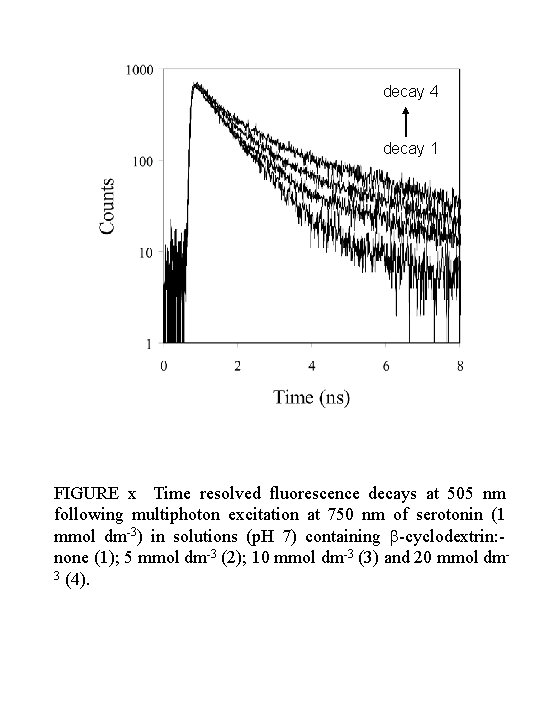 decay 4 decay 1 FIGURE x Time resolved fluorescence decays at 505 nm following