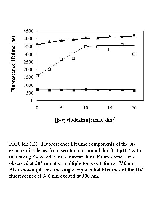 Fluorescence lifetime (ps) [b-cyclodextrin] mmol dm-3 FIGURE XX Fluorescence lifetime components of the biexponential