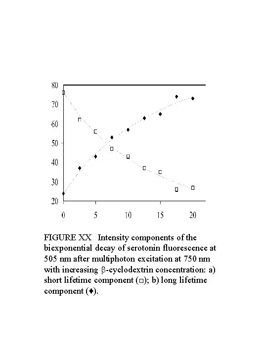 FIGURE XX Intensity components of the biexponential decay of serotonin fluorescence at 505 nm