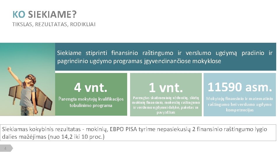 KO SIEKIAME? TIKSLAS, REZULTATAS, RODIKLIAI Siekiame stiprinti finansinio raštingumo ir verslumo ugdymą pradinio ir