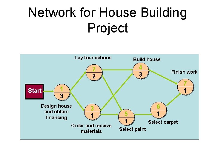 Network for House Building Project Lay foundations Build house 4 3 2 2 Start