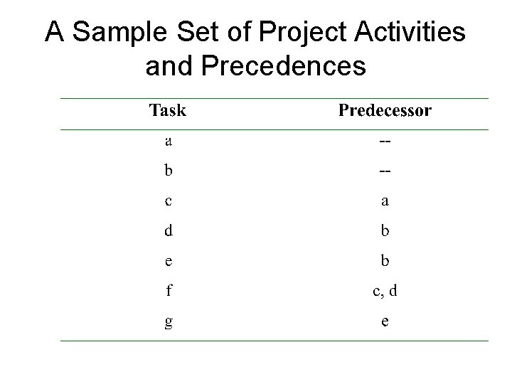 A Sample Set of Project Activities and Precedences 