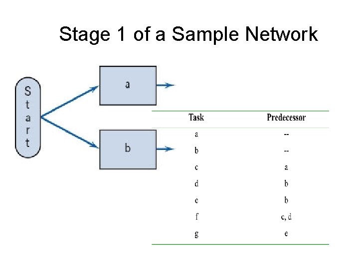 Stage 1 of a Sample Network 