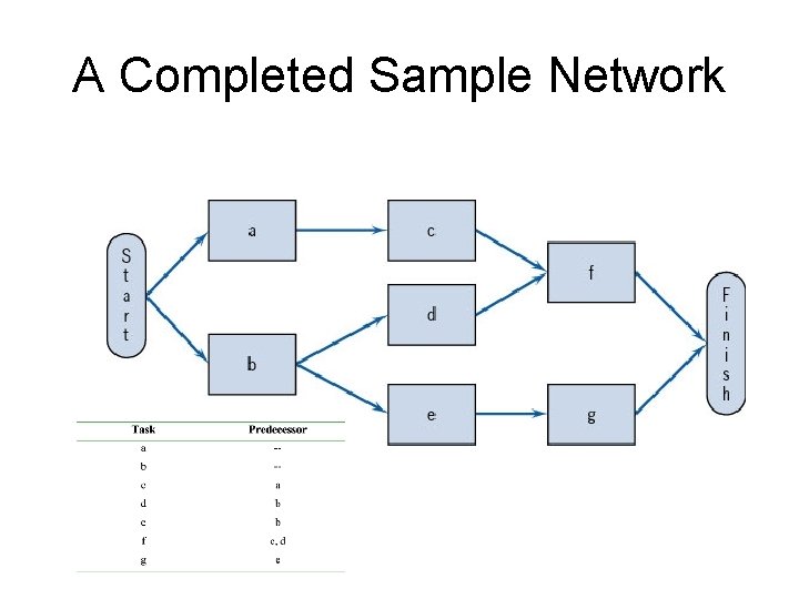 A Completed Sample Network 