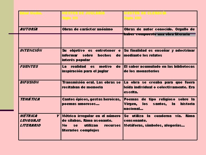Edad Media. MESTER DE JUGLARÍA Siglo XII MESTER DE CLERECÍA Siglo XIII AUTORÍA Obras