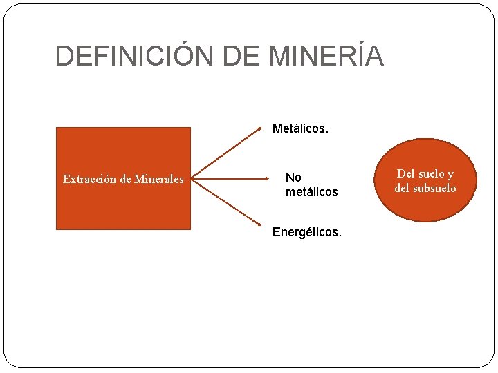 DEFINICIÓN DE MINERÍA Metálicos. Extracción de Minerales No metálicos Energéticos. Del suelo y del