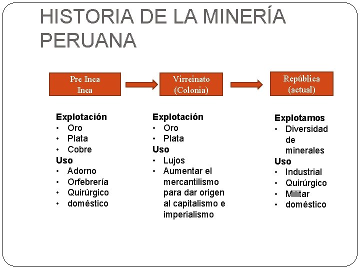 HISTORIA DE LA MINERÍA PERUANA Pre Inca Virreinato (Colonia) República (actual) Explotación • Oro
