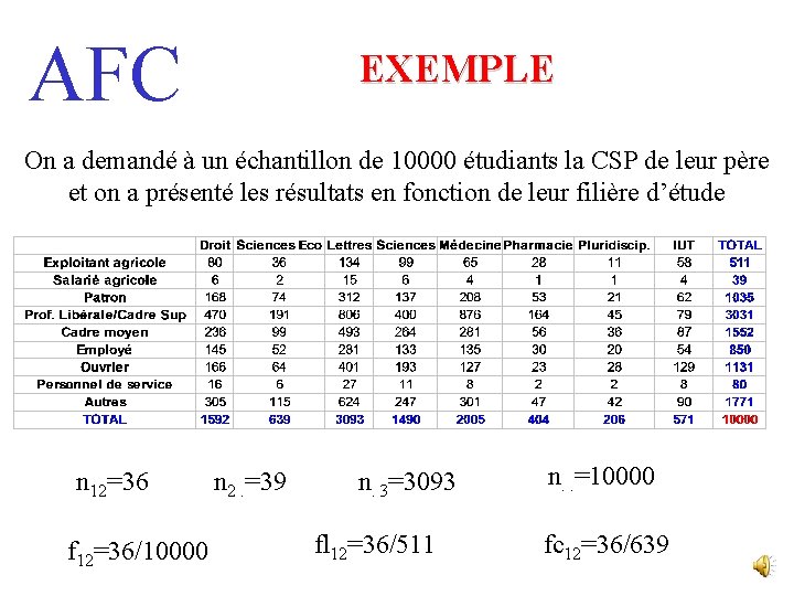 AFC EXEMPLE On a demandé à un échantillon de 10000 étudiants la CSP de