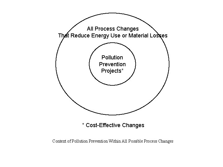 All Process Changes That Reduce Energy Use or Material Losses Pollution Prevention Projects* * All Process Changes That Reduce Energy Use or Material Losses Pollution Prevention Projects* *