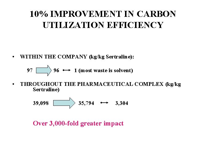 10% IMPROVEMENT IN CARBON UTILIZATION EFFICIENCY • WITHIN THE COMPANY (kg/kg Sertraline): 97 96 10% IMPROVEMENT IN CARBON UTILIZATION EFFICIENCY • WITHIN THE COMPANY (kg/kg Sertraline): 97 96