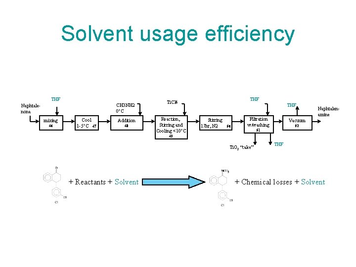 Solvent usage efficiency THF CH 3 NH 2 0°C Naphtalenona mixing 46 Cool 1 Solvent usage efficiency THF CH 3 NH 2 0°C Naphtalenona mixing 46 Cool 1