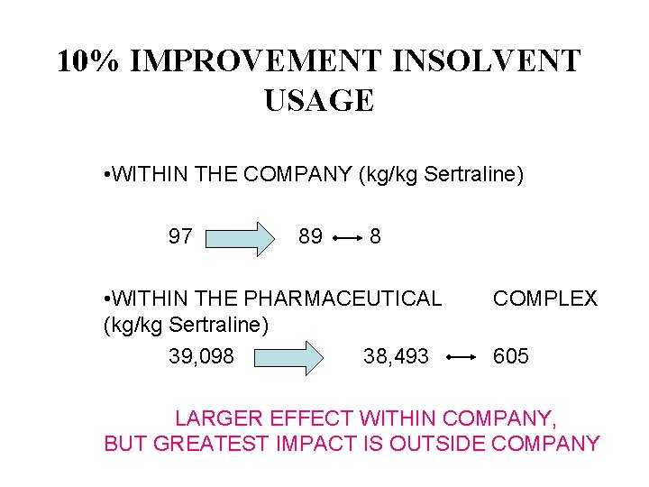 10% IMPROVEMENT INSOLVENT USAGE • WITHIN THE COMPANY (kg/kg Sertraline) 97 89 8 • 10% IMPROVEMENT INSOLVENT USAGE • WITHIN THE COMPANY (kg/kg Sertraline) 97 89 8 •