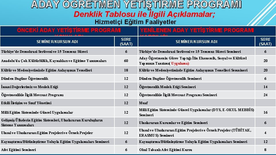 ADAY ÖĞRETMEN YETİŞTİRME PROGRAMI Denklik Tablosu ile İlgili Açıklamalar; Hizmetiçi Eğitim Faaliyetler ÖNCEKİ ADAY