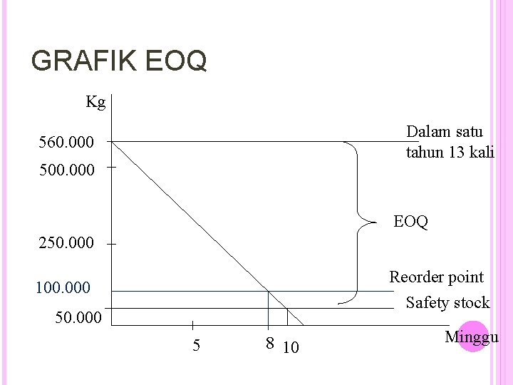 GRAFIK EOQ Kg Dalam satu tahun 13 kali 560. 000 500. 000 EOQ 250.