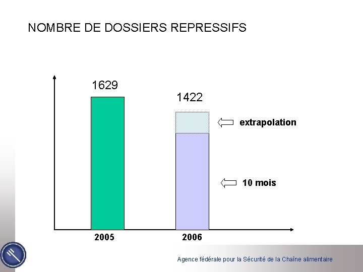 NOMBRE DE DOSSIERS REPRESSIFS 1629 1422 extrapolation 10 mois 2005 2006 Agence fédérale pour