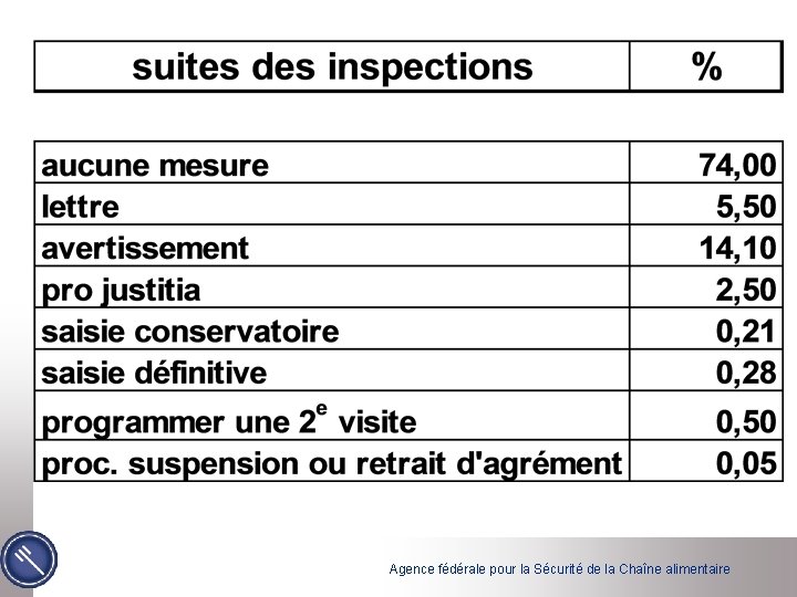 Agence fédérale pour la Sécurité de la Chaîne alimentaire 