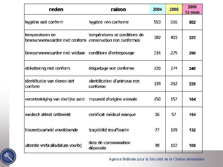 Agence fédérale pour la Sécurité de la Chaîne alimentaire 