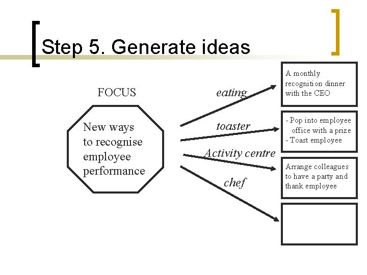 Step 5. Generate ideas FOCUS eating New ways to recognise employee performance toaster A