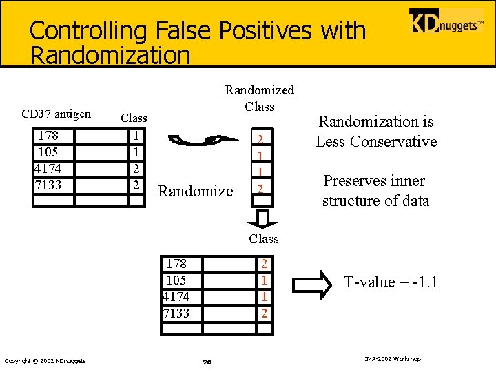 Controlling False Positives with Randomization CD 37 antigen 178 105 4174 7133 Randomized Class