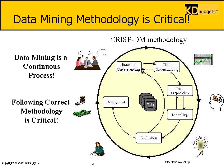 Data Mining Methodology is Critical! CRISP-DM methodology Data Mining is a Continuous Process! Following