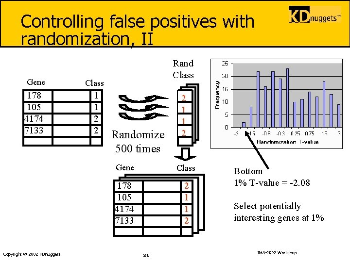 Controlling false positives with randomization, II Gene Class 178 105 4174 7133 1 1