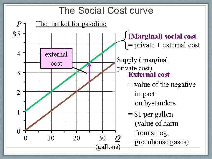 The Social Cost curve The market for gasoline P $5 (Marginal) social cost =