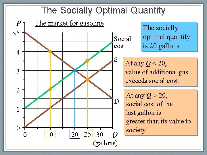 The Socially Optimal Quantity The market for gasoline P $5 Social cost 4 S