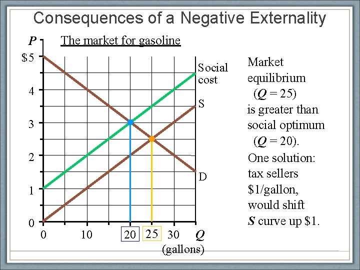 Consequences of a Negative Externality The market for gasoline P $5 Social cost 4