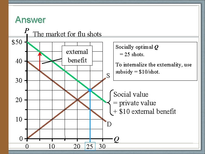 Answer P The market for flu shots $ 50 Socially optimal Q = 25