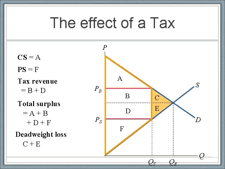 The effect of a Tax P CS = A PS = F Tax revenue