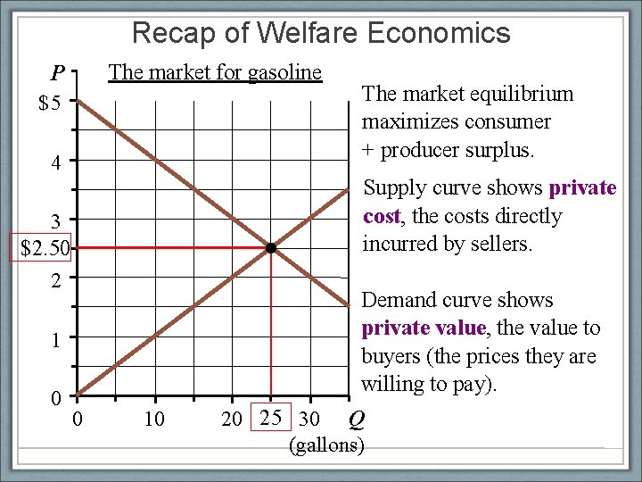 Recap of Welfare Economics The market for gasoline P $5 4 Supply curve shows