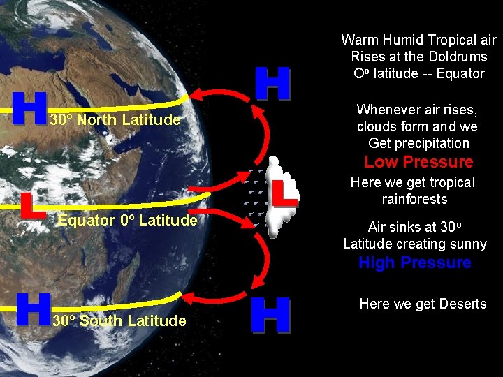 Warm Humid Tropical air Rises at the Doldrums Oo latitude -- Equator 30º North