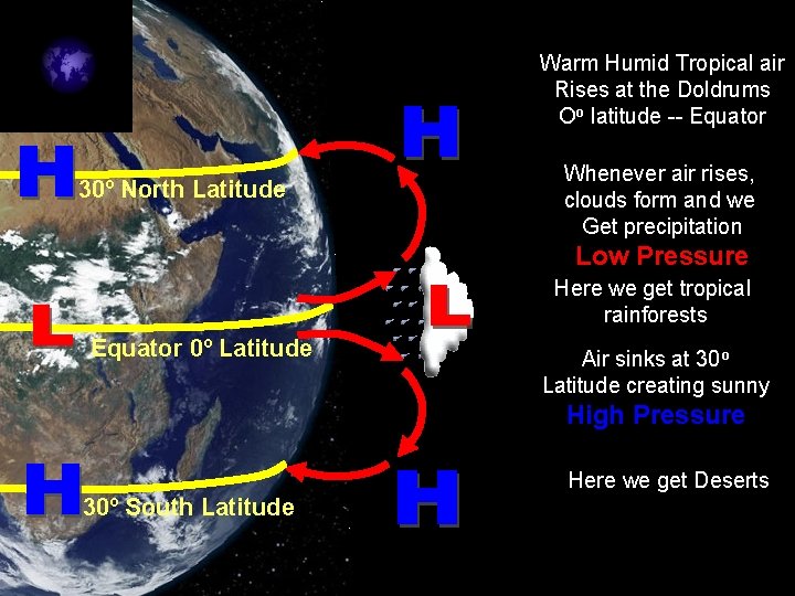 Warm Humid Tropical air Rises at the Doldrums Oo latitude -- Equator 30º North