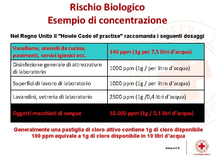 Rischio Biologico Esempio di concentrazione Nel Regno Unito il "Howie Code of practise" raccomanda