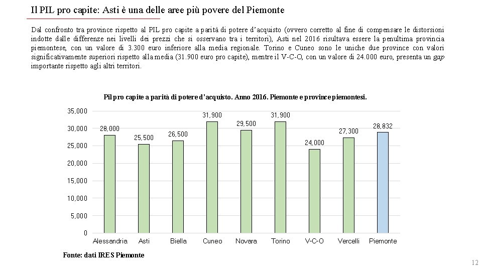 Il PIL pro capite: Asti è una delle aree più povere del Piemonte Dal