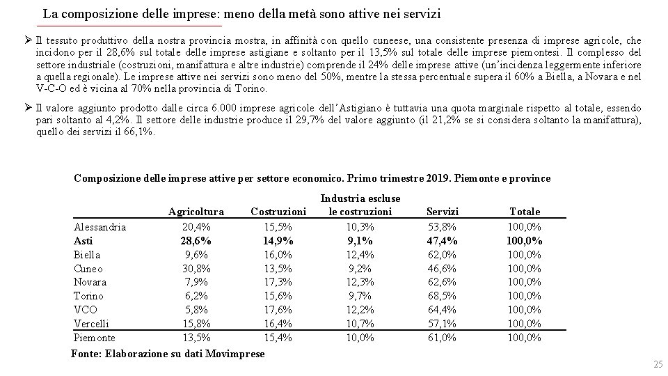 La composizione delle imprese: meno della metà sono attive nei servizi Ø Il tessuto