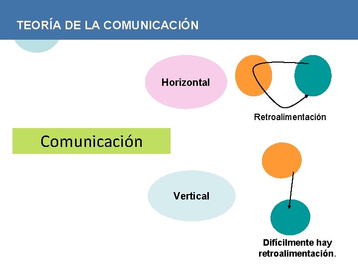 TEORÍA DE LA COMUNICACIÓN Horizontal Retroalimentación Comunicación Vertical Difícilmente hay retroalimentación. 