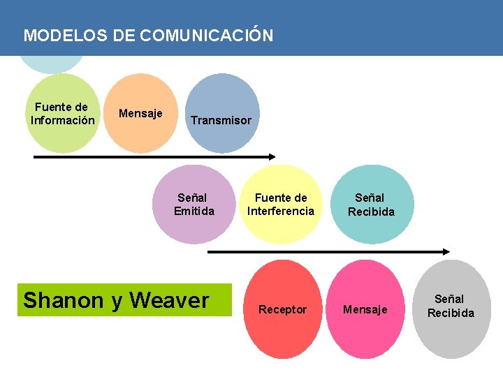 MODELOS DE COMUNICACIÓN Fuente de Información Mensaje Transmisor Señal Emitida Shanon y Weaver Fuente