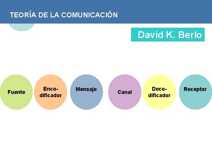 TEORÍA DE LA COMUNICACIÓN David K. Berlo Fuente Encodificador Mensaje Canal Decodificador Receptor 