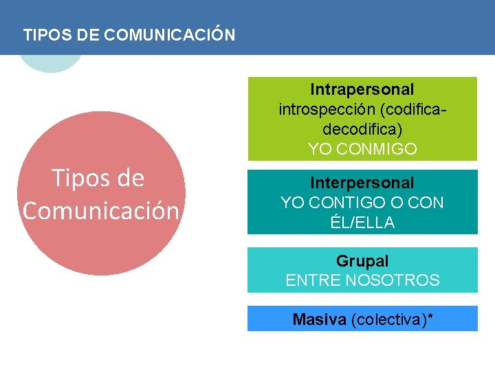 TIPOS DE COMUNICACIÓN Intrapersonal introspección (codificadecodifica) YO CONMIGO Tipos de Comunicación Interpersonal YO CONTIGO