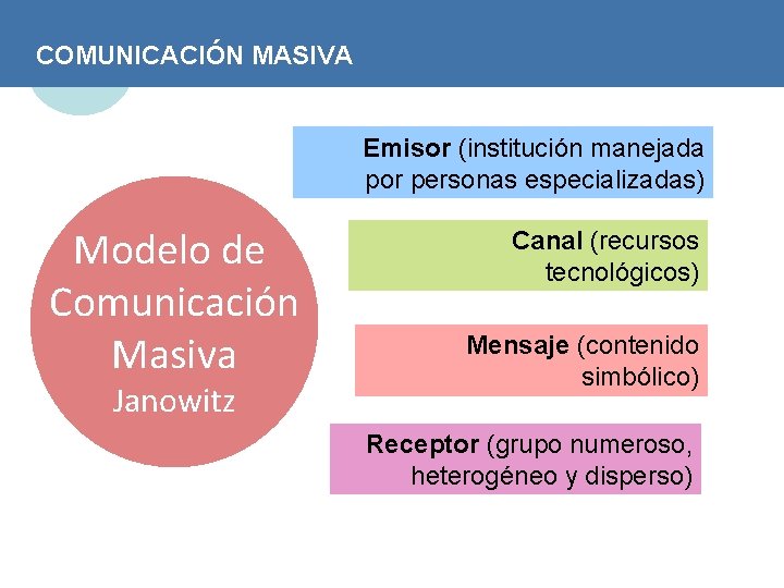 COMUNICACIÓN MASIVA Emisor (institución manejada por personas especializadas) Modelo de Comunicación Masiva Janowitz Canal
