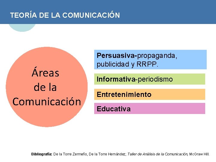 TEORÍA DE LA COMUNICACIÓN Áreas de la Comunicación Persuasiva-propaganda, publicidad y RRPP. Informativa-periodismo Entretenimiento