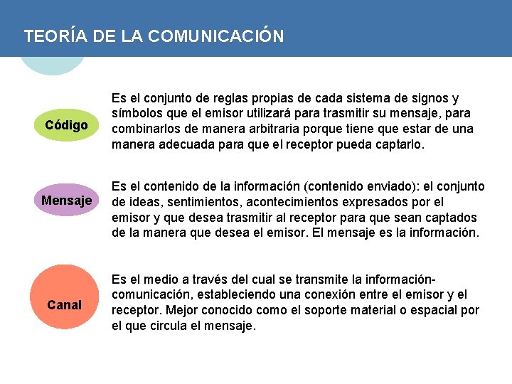 TEORÍA DE LA COMUNICACIÓN Código Mensaje Canal Es el conjunto de reglas propias de