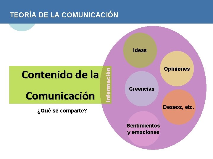 TEORÍA DE LA COMUNICACIÓN Contenido de la Comunicación Información Ideas Opiniones Creencias Deseos, etc.