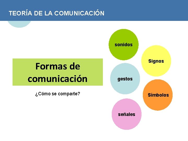 TEORÍA DE LA COMUNICACIÓN sonidos Formas de comunicación Signos gestos ¿Cómo se comparte? Símbolos