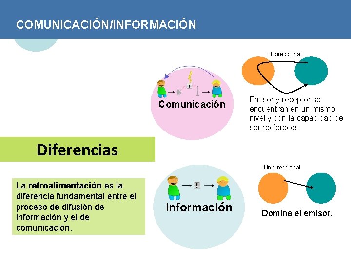 COMUNICACIÓN/INFORMACIÓN Bidireccional Comunicación Emisor y receptor se encuentran en un mismo nivel y con