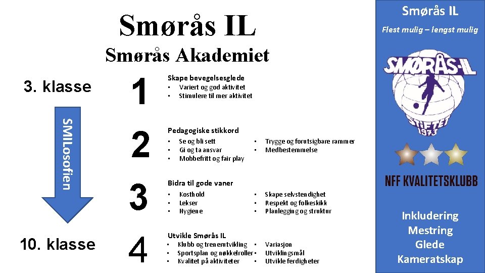 Smørås IL Flest mulig – lengst mulig Smørås Akademiet 3. klasse SMILosofien 10. klasse